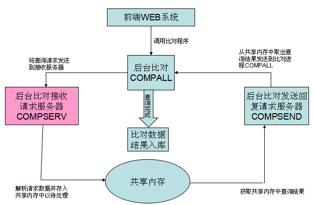 三方资料比对系统