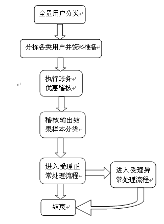 计费账务稽核系统简介