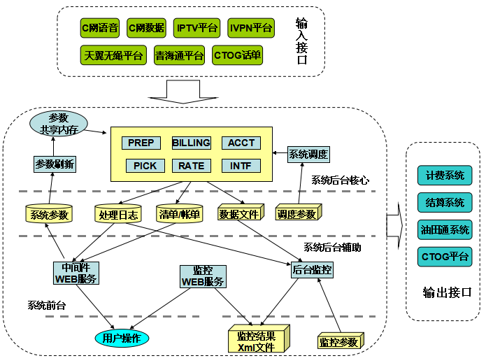 电信C网采集系统