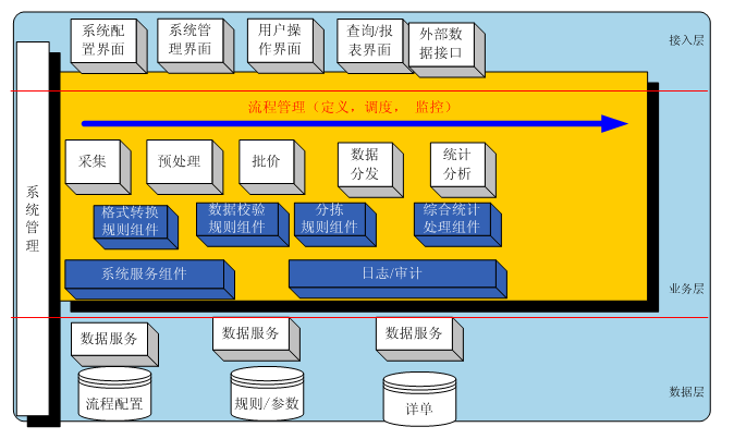 电信C网采集系统