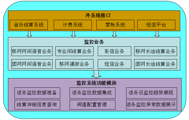 话务监控系统