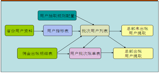 联通佣金稽核系统