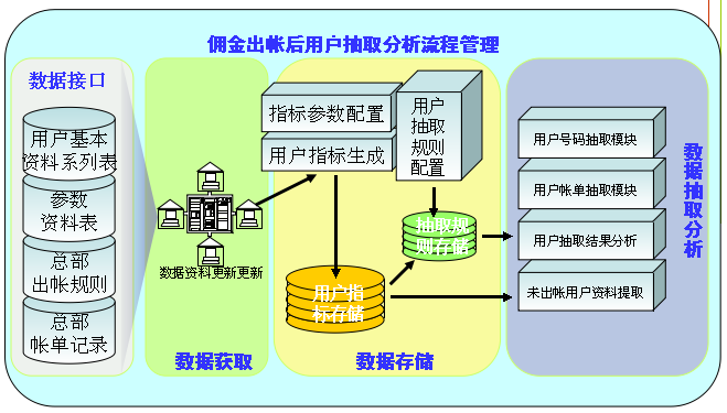 联通佣金稽核系统