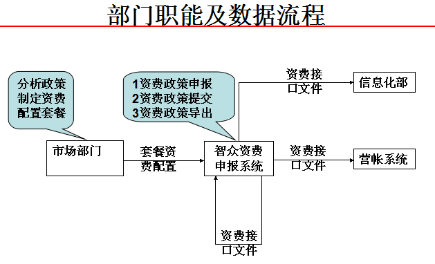 资费申报系统